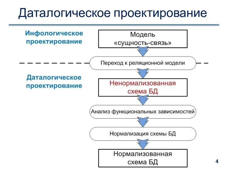 Даталогическое проектирование