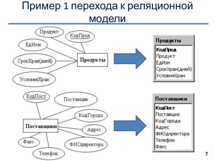 Пример 1 перехода к реляционной модели