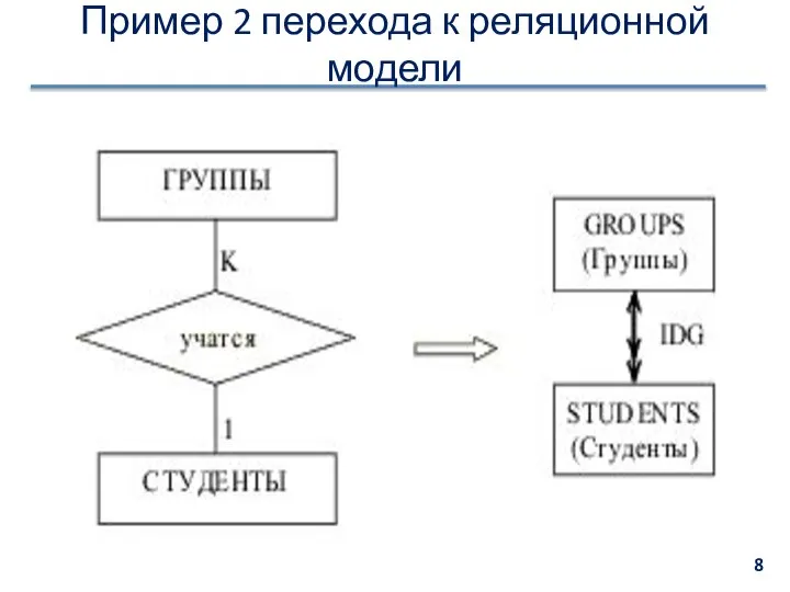 Пример 2 перехода к реляционной модели