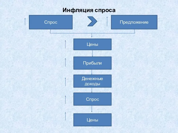 Инфляция спроса Спрос Предложение Цены Прибыли Денежные доходы Спрос Цены