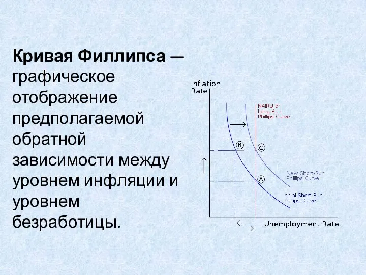 Кривая Филлипса — графическое отображение предполагаемой обратной зависимости между уровнем инфляции и уровнем безработицы.