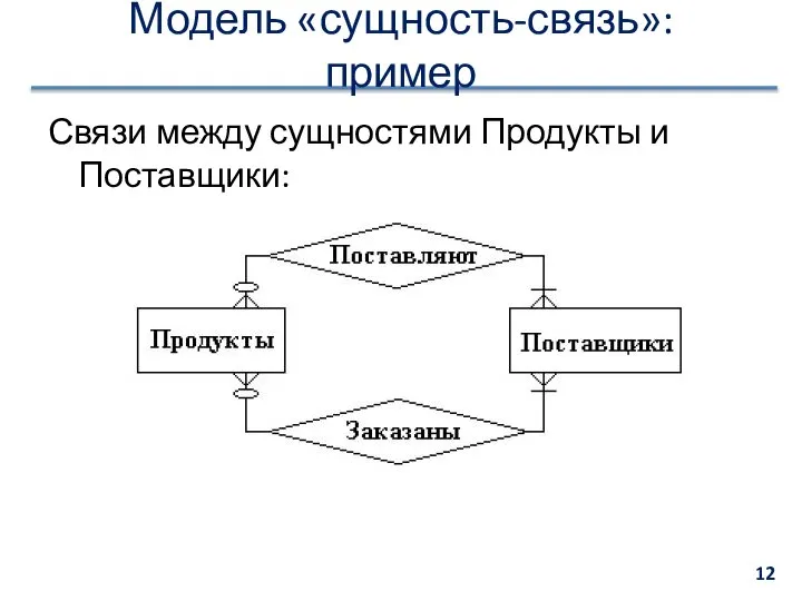 Модель «сущность-связь»: пример Связи между сущностями Продукты и Поставщики: