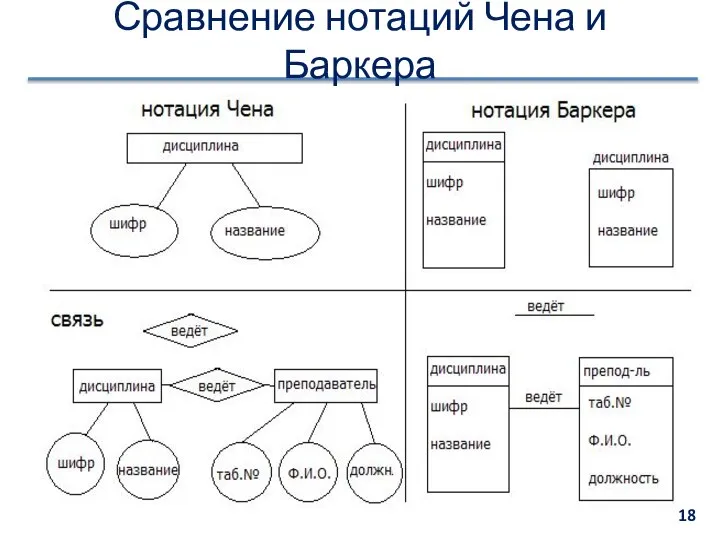 Сравнение нотаций Чена и Баркера