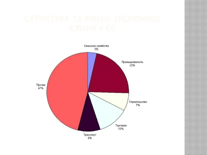 СТРУКТУРА ТА РІВЕНЬ ЕКОНОМІКИ ІСПАНІЇ У ЄС