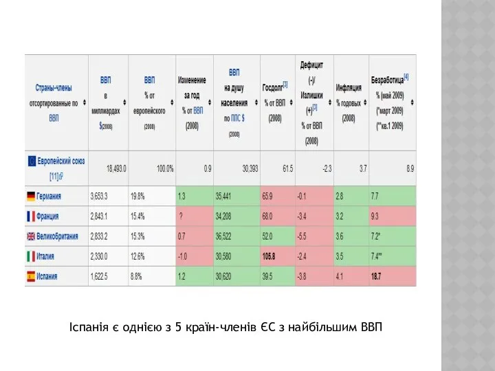 Іспанія є однією з 5 країн-членів ЄС з найбільшим ВВП