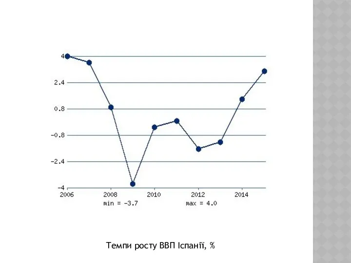 Темпи росту ВВП Іспанії, %