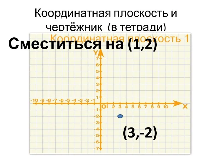 Координатная плоскость и чертёжник (в тетради) (3,-2) Сместиться на (1,2)