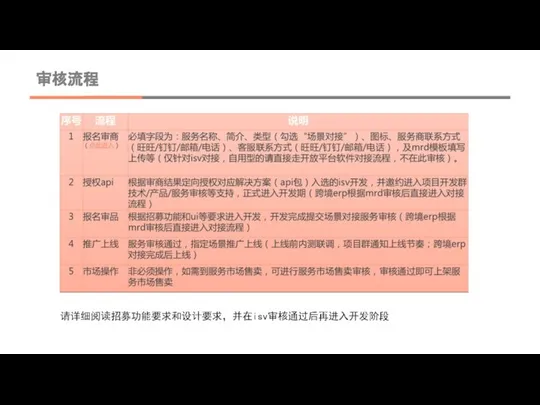 审核流程 请详细阅读招募功能要求和设计要求，并在isv审核通过后再进入开发阶段