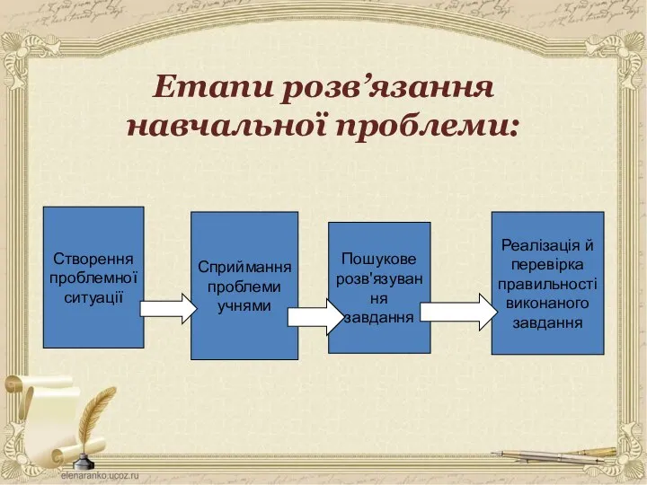 Етапи розв’язання навчальної проблеми: Створення проблемної ситуації Сприймання проблеми учнями Пошукове