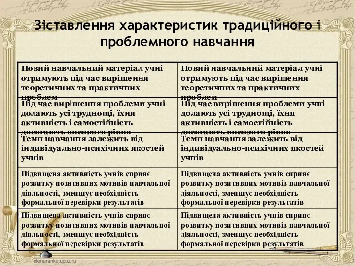 Зіставлення характеристик традиційного і проблемного навчання