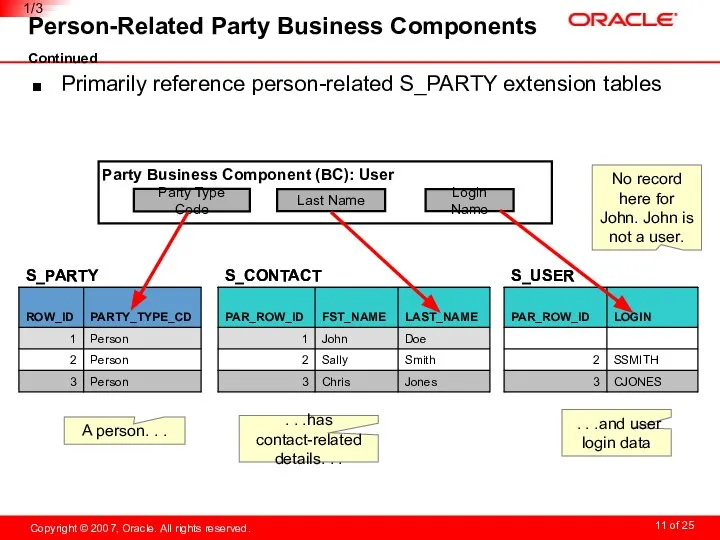 Person-Related Party Business Components Continued Primarily reference person-related S_PARTY extension tables