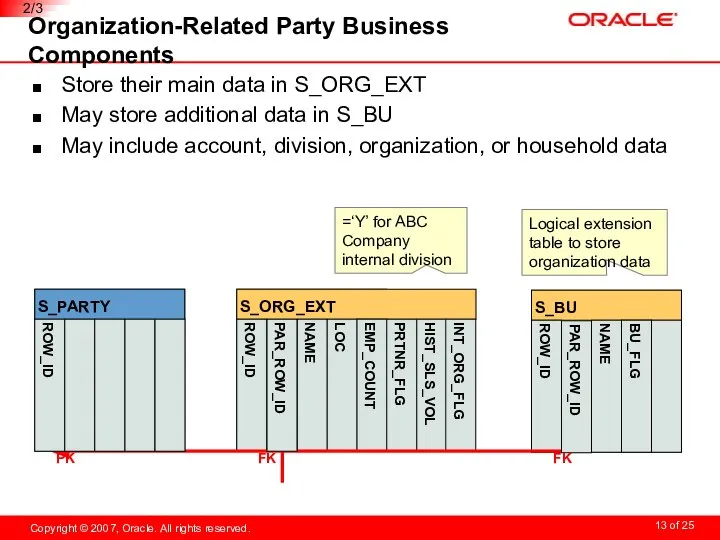 Organization-Related Party Business Components Store their main data in S_ORG_EXT May