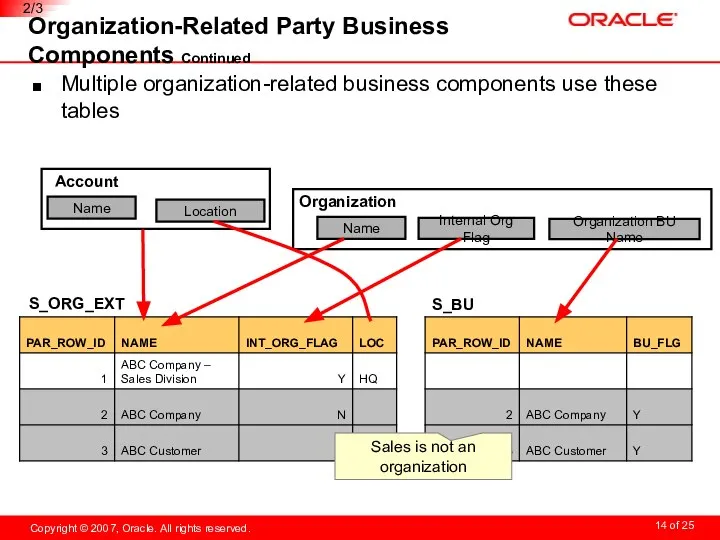 Organization-Related Party Business Components Continued Multiple organization-related business components use these