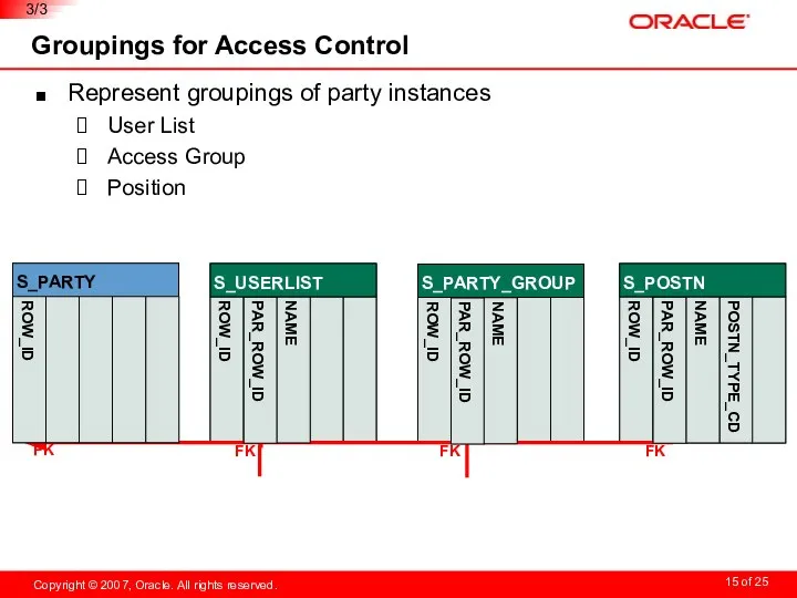 Groupings for Access Control Represent groupings of party instances User List