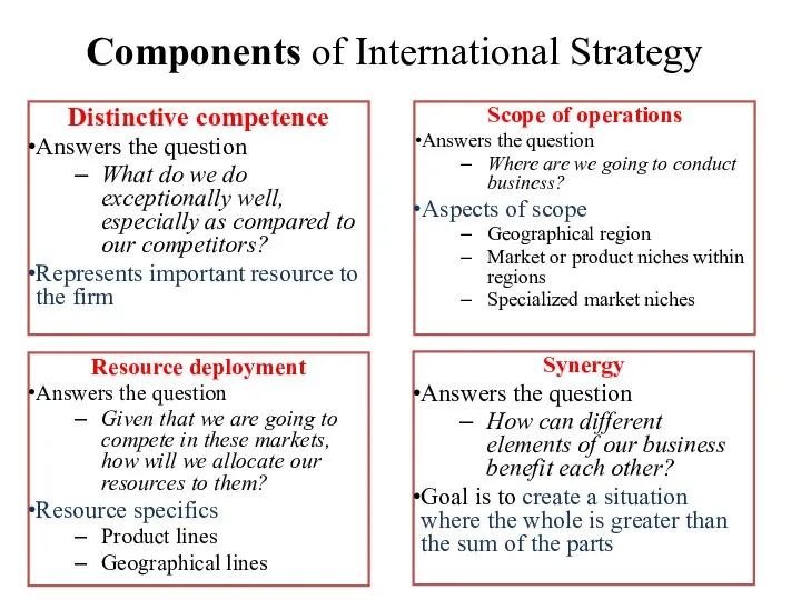 Components of International Strategy Scope of operations Answers the question Where