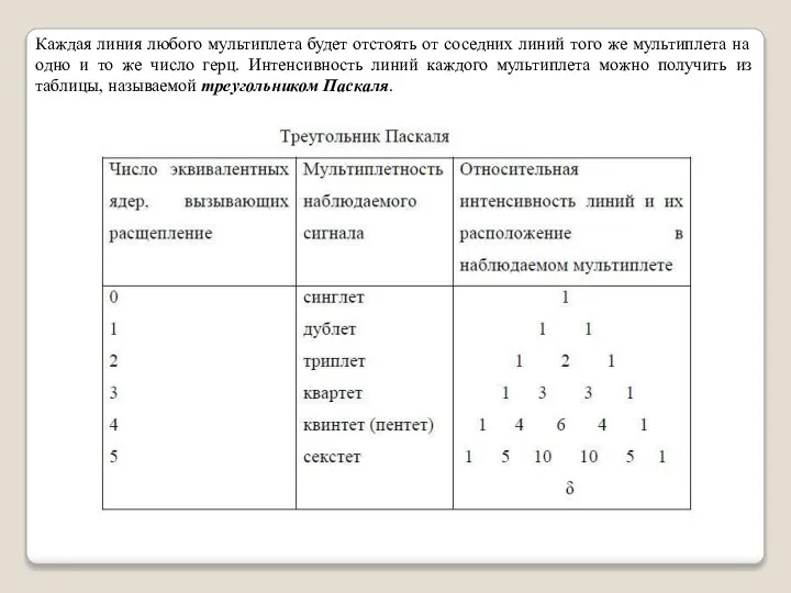 Каждая линия любого мультиплета будет отстоять от соседних линий того же