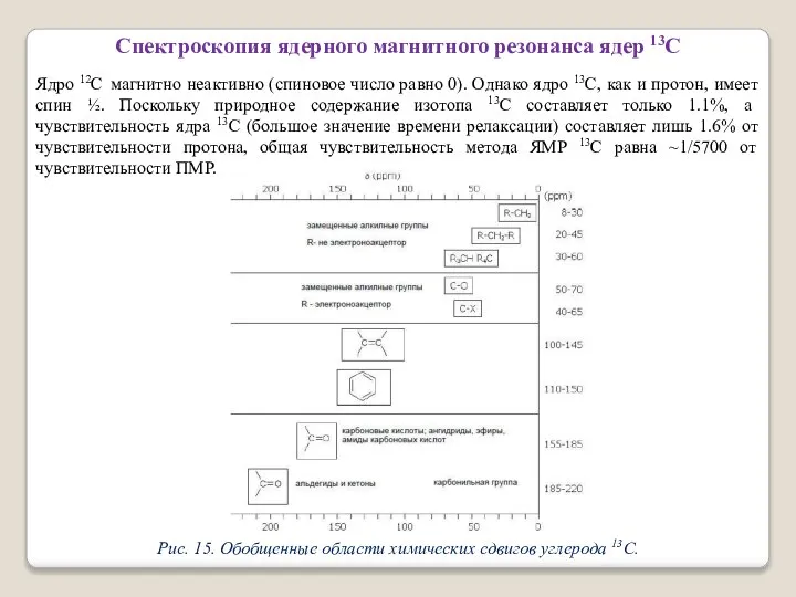 Спектроскопия ядерного магнитного резонанса ядер 13С Ядро 12С магнитно неактивно (спиновое