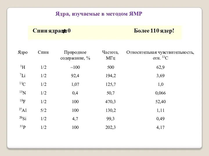 Ядра, изучаемые в методом ЯМР