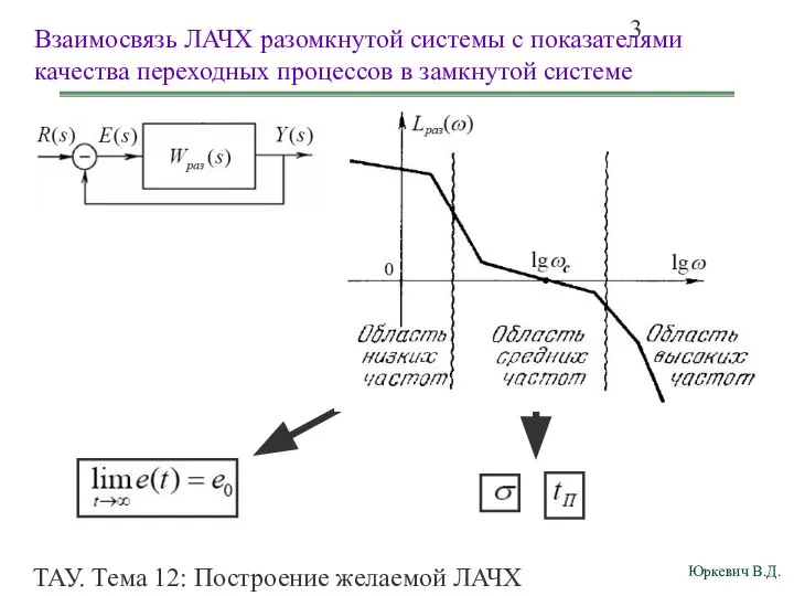 ТАУ. Тема 12: Построение желаемой ЛАЧХ разомкнутой системы. Взаимосвязь ЛАЧХ разомкнутой