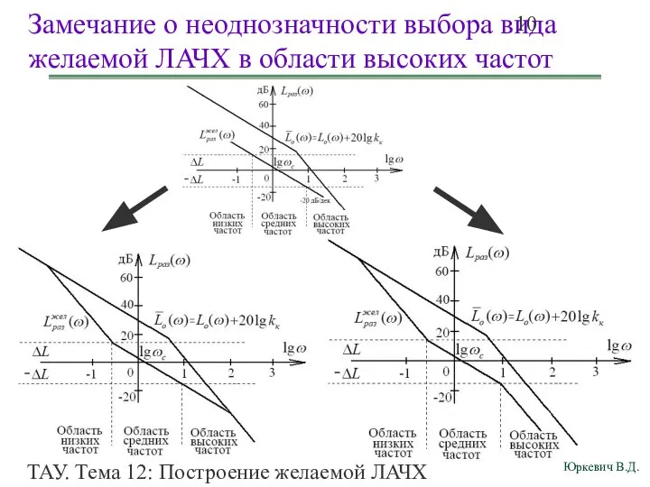 ТАУ. Тема 12: Построение желаемой ЛАЧХ разомкнутой системы. Замечание о неоднозначности