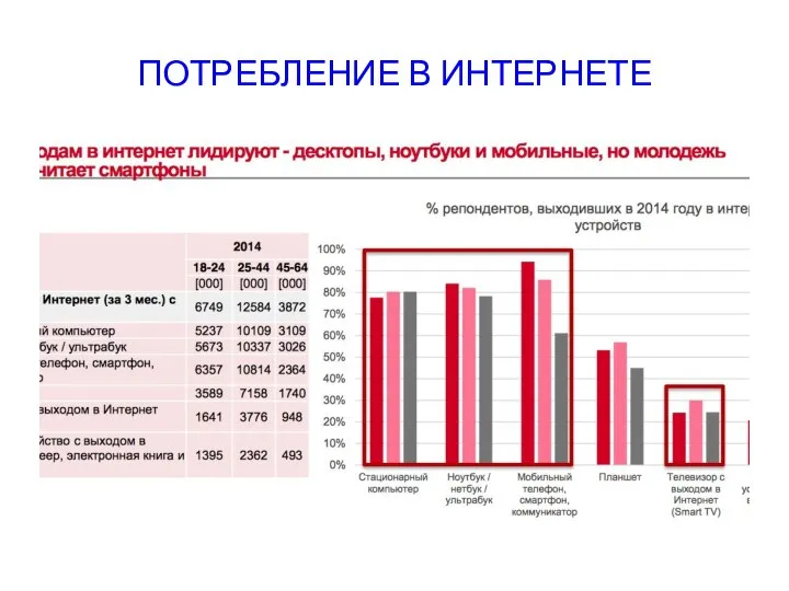 ПОТРЕБЛЕНИЕ В ИНТЕРНЕТЕ