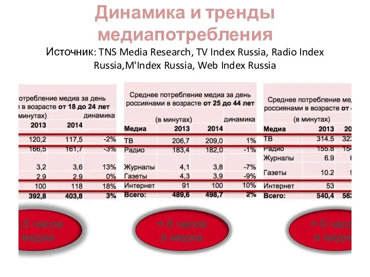 Динамика и тренды медиапотребления Источник: TNS Media Research, TV Index Russia,