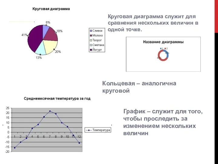 Круговая диаграмма служит для сравнения нескольких величин в одной точке. График