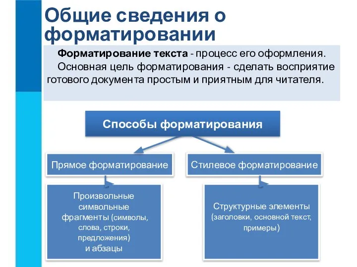 Общие сведения о форматировании Форматирование текста - процесс его оформления. Основная