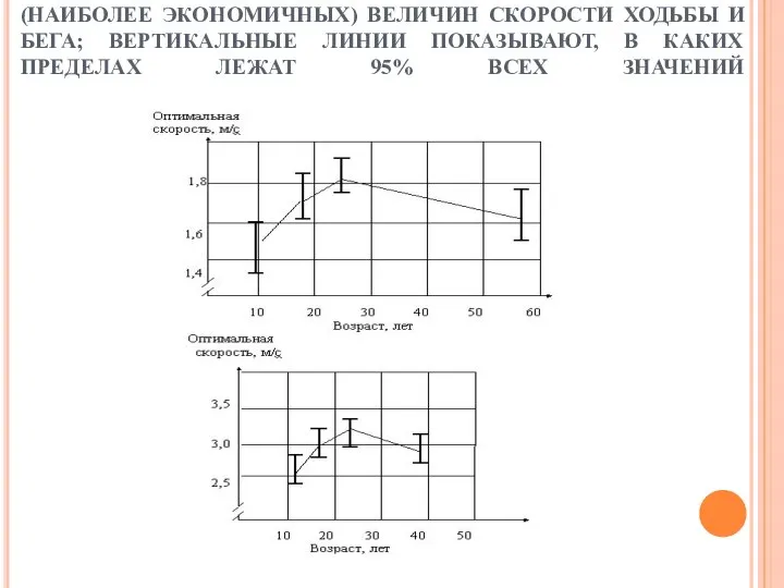 ВОЗРАСТНЫЕ ИЗМЕНЕНИЯ ВЕЛИЧИН ОПТИМАЛЬНЫХ (НАИБОЛЕЕ ЭКОНОМИЧНЫХ) ВЕЛИЧИН СКОРОСТИ ХОДЬБЫ И БЕГА;