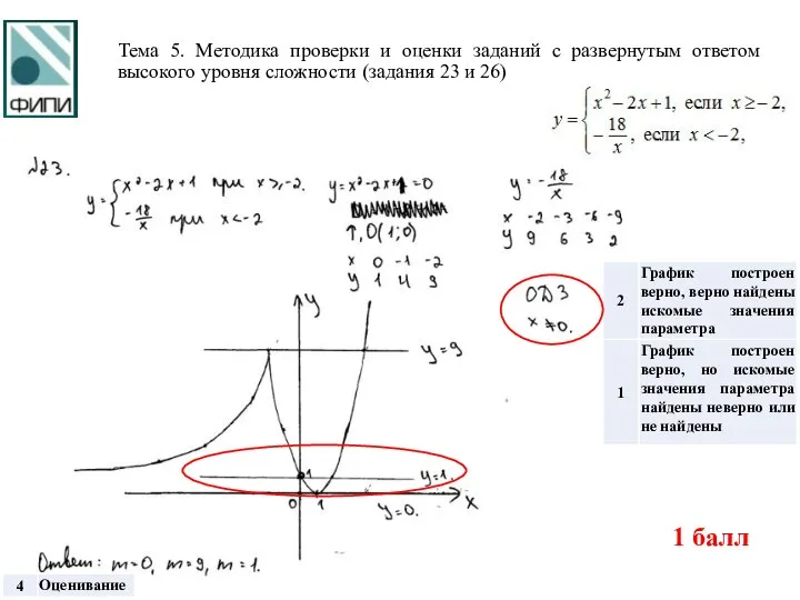 Тема 5. Методика проверки и оценки заданий с развернутым ответом высокого