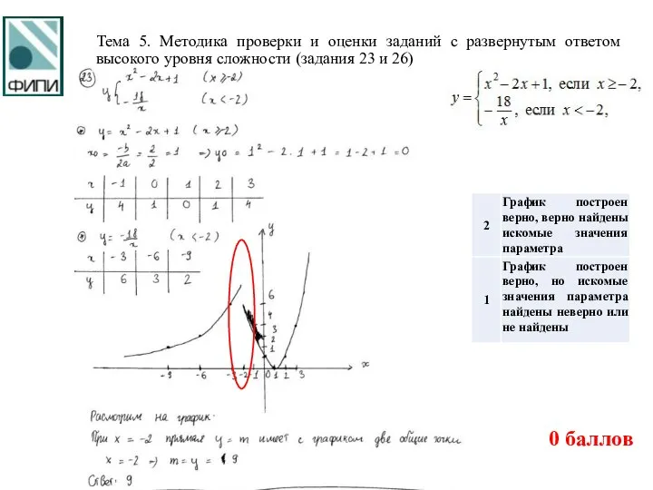 Тема 5. Методика проверки и оценки заданий с развернутым ответом высокого