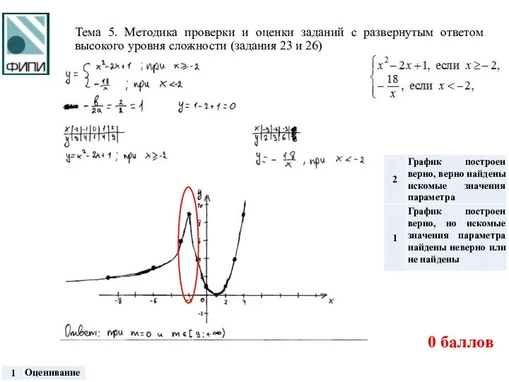 Тема 5. Методика проверки и оценки заданий с развернутым ответом высокого