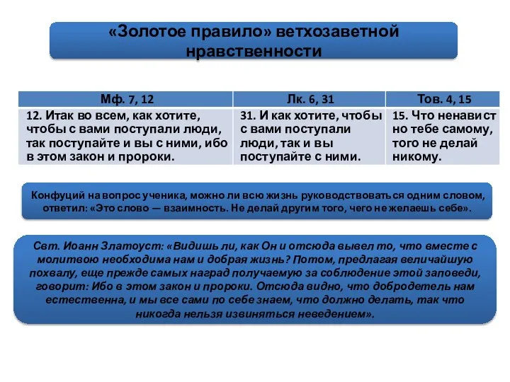 «Золотое правило» ветхозаветной нравственности Конфуций на вопрос ученика, можно ли всю