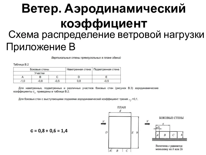 Ветер. Аэродинамический коэффициент Схема распределение ветровой нагрузки Приложение В с = 0,8 + 0,6 = 1,4