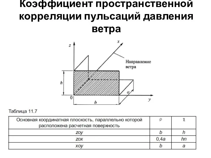 Коэффициент пространственной корреляции пульсаций давления ветра