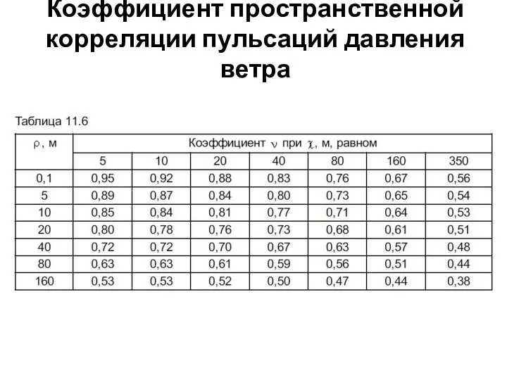 Коэффициент пространственной корреляции пульсаций давления ветра