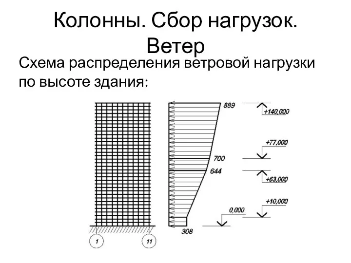 Колонны. Сбор нагрузок. Ветер Схема распределения ветровой нагрузки по высоте здания: