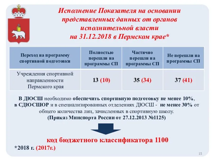 Исполнение Показателя на основании представленных данных от органов исполнительной власти на