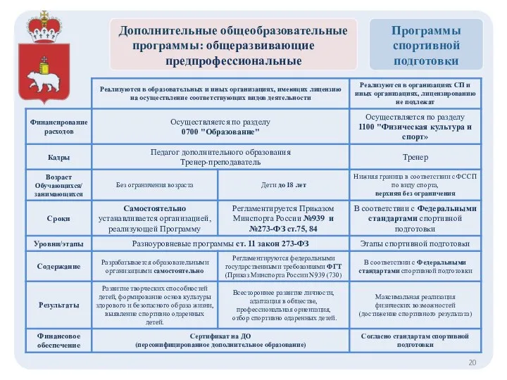 Программы спортивной подготовки Дополнительные общеобразовательные программы: общеразвивающие предпрофессиональные