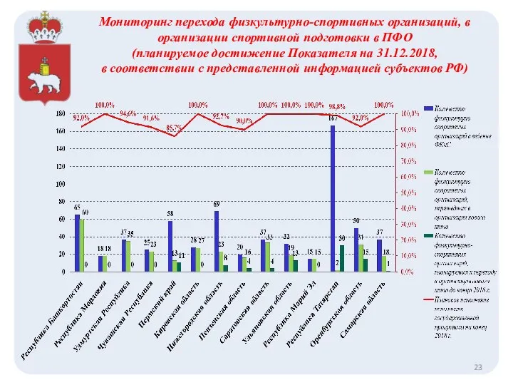 Мониторинг перехода физкультурно-спортивных организаций, в организации спортивной подготовки в ПФО (планируемое