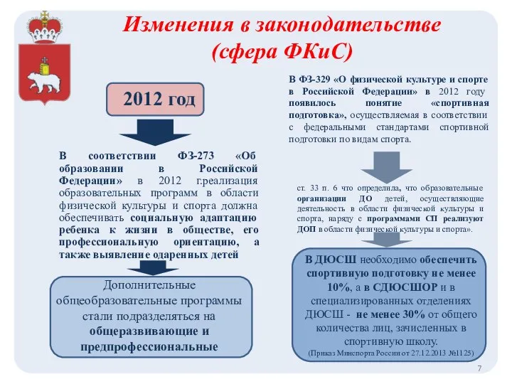 Изменения в законодательстве (сфера ФКиС) 2012 год В соответствии ФЗ-273 «Об