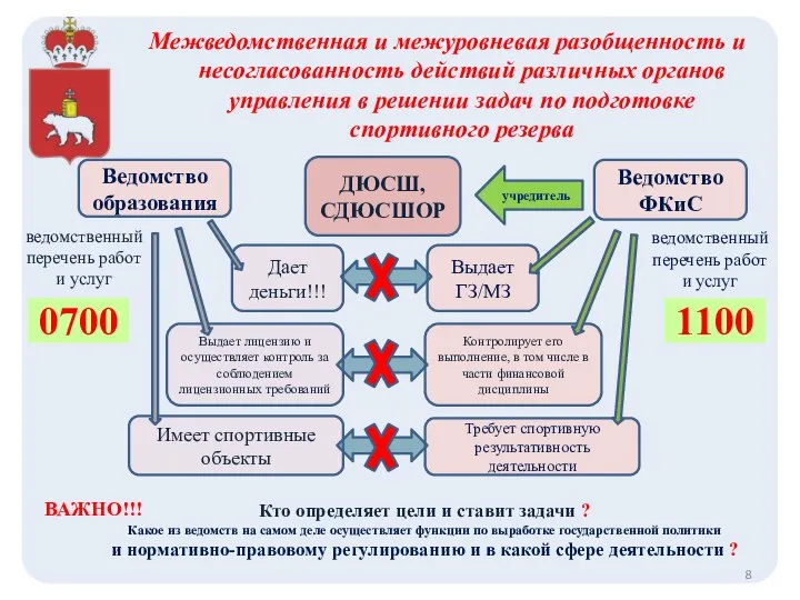 Межведомственная и межуровневая разобщенность и несогласованность действий различных органов управления в