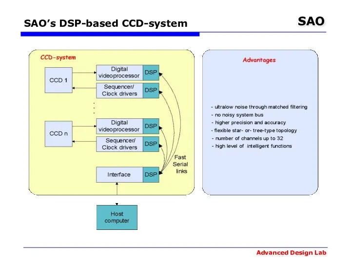 SAO’s DSP-based CCD-system