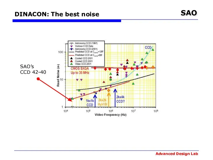 DINACON: The best noise SAO’s CCD 42-40