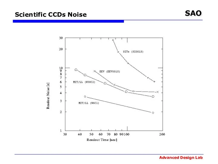 Scientific CCDs Noise