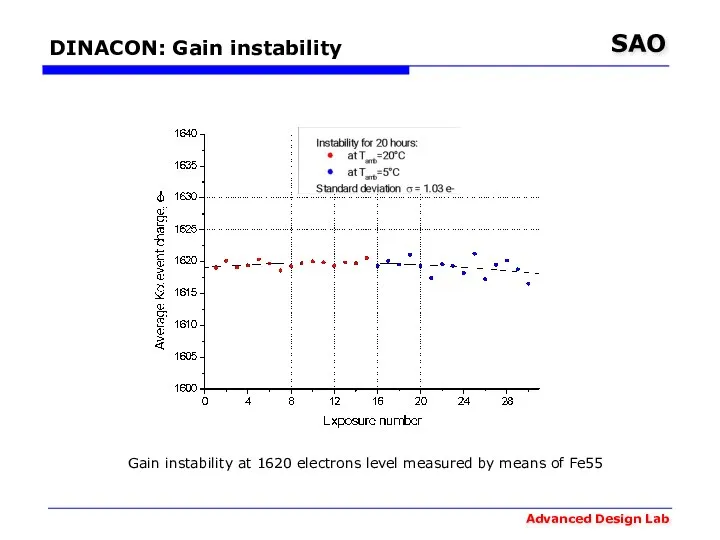 DINACON: Gain instability Gain instability at 1620 electrons level measured by means of Fe55
