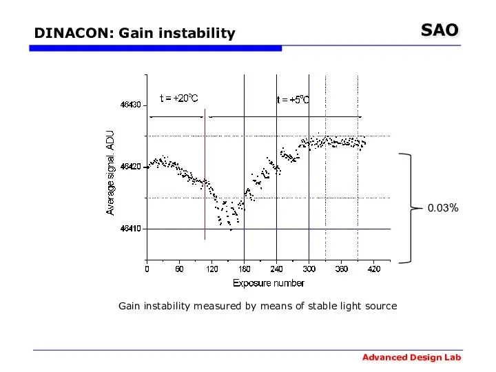 DINACON: Gain instability 0.03% Gain instability measured by means of stable light source