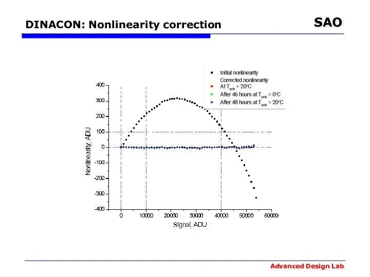 DINACON: Nonlinearity correction