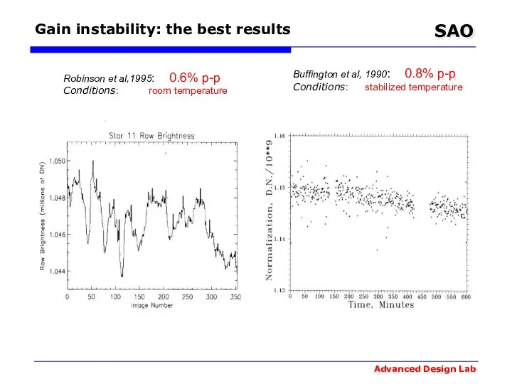 Buffington et al, 1990: 0.8% p-p Conditions: stabilized temperature Robinson et