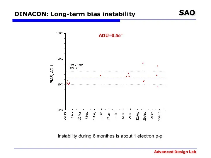 DINACON: Long-term bias instability ADU=0.5e‾ Instability during 6 monthes is about 1 electron p-p